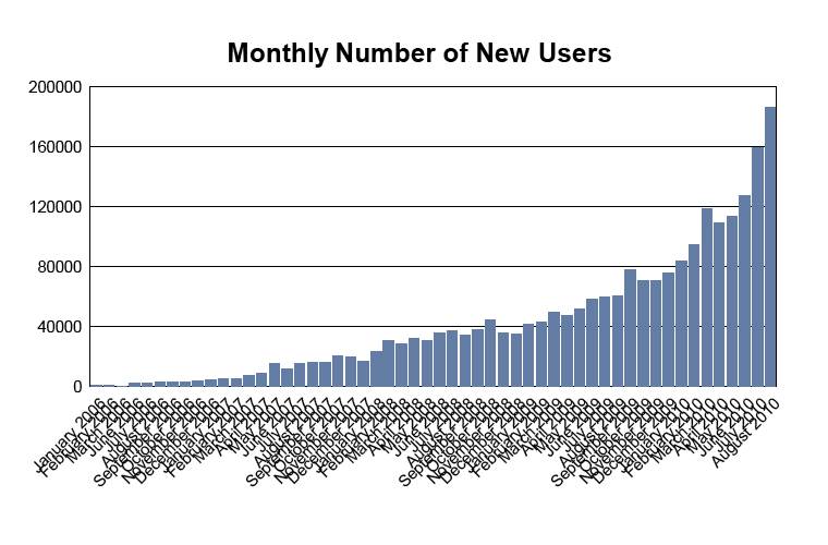 7 Simple Ideas to Immediately Improve Your Conversion Rates in SaaS
