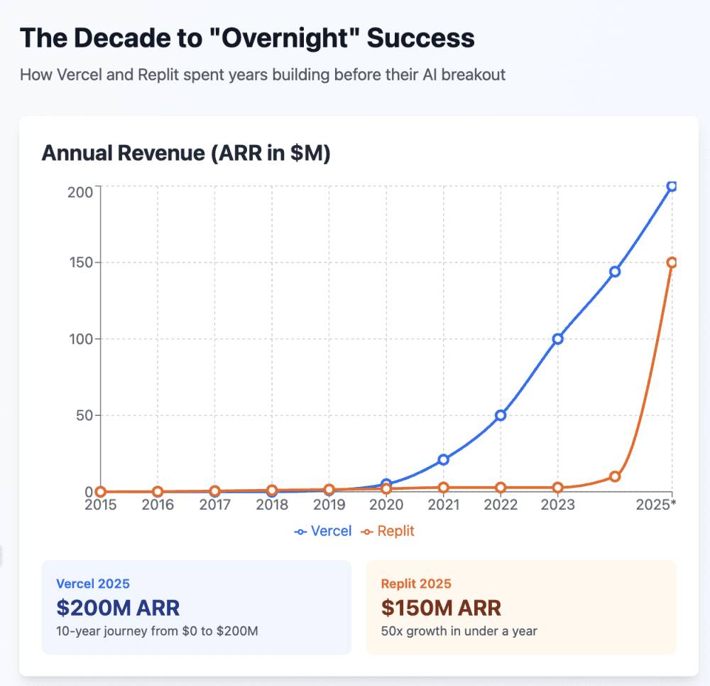 How Vercel Hit $9.3B and Replit Hit $3B… After a Decade. The Long Paths to AI “Overnight Success”